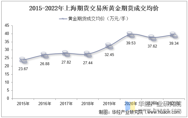 2015-2022年上海期货交易所黄金期货成交均价