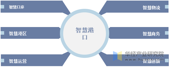 中国智慧港口行业业务分类示意图
