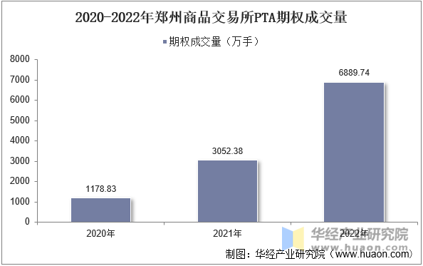 2020-2022年郑州商品交易所PTA期权成交量