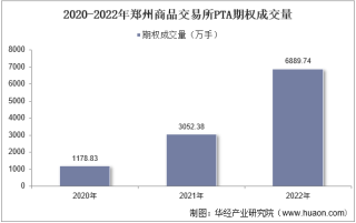 2022年郑州商品交易所PTA期权成交量、成交金额及成交均价统计