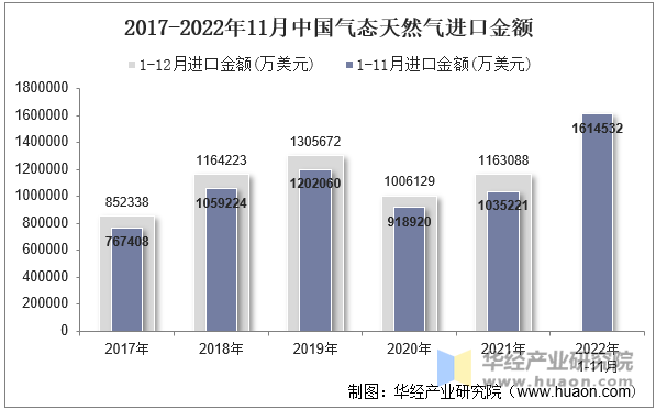 2017-2022年11月中国气态天然气进口金额