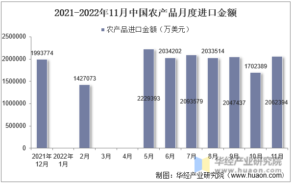 2021-2022年11月中国农产品月度进口金额