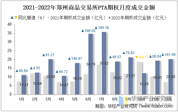 2021-2022年郑州商品交易所PTA期权月度成交金额