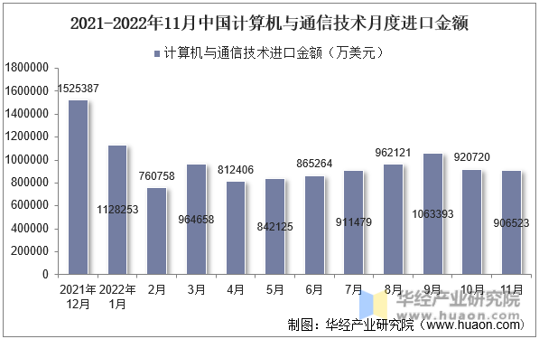 2021-2022年11月中国计算机与通信技术月度进口金额
