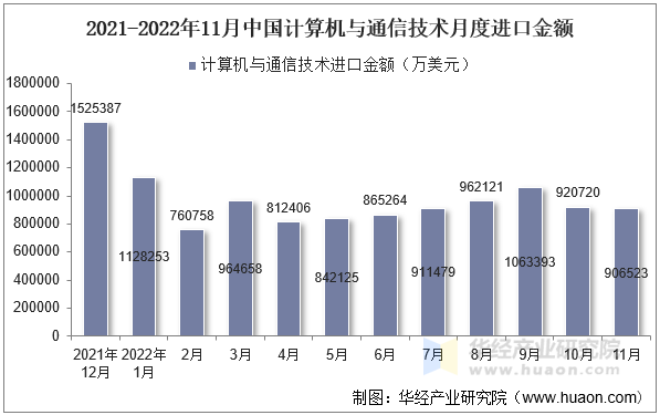 2021-2022年11月中国计算机与通信技术月度进口金额