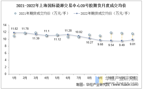 2021-2022年上海国际能源交易中心20号胶期货月度成交均价