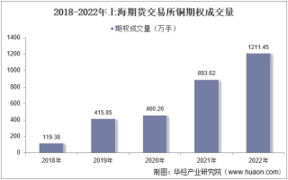 2022年上海期货交易所铜期权成交量、成交金额及成交均价统计