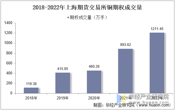 2018-2022年上海期货交易所铜期权成交量
