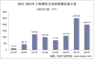 2022年上海期货交易所铅期货成交量、成交金额及成交均价统计