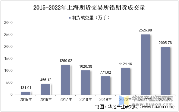 2015-2022年上海期货交易所铅期货成交量