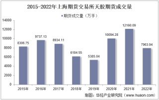 2022年上海期货交易所天胶期货成交量、成交金额及成交均价统计