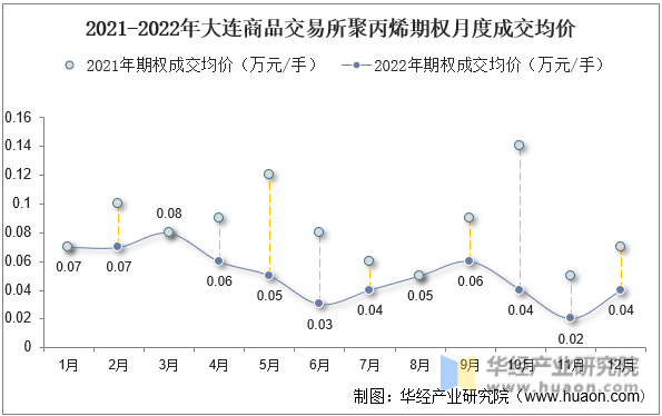 2021-2022年大连商品交易所聚丙烯期权月度成交均价