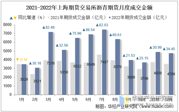 2021-2022年上海期货交易所沥青期货月度成交金额