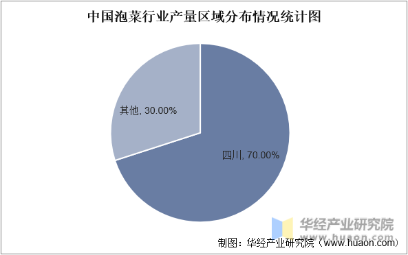 中国泡菜行业产量区域分布情况统计图