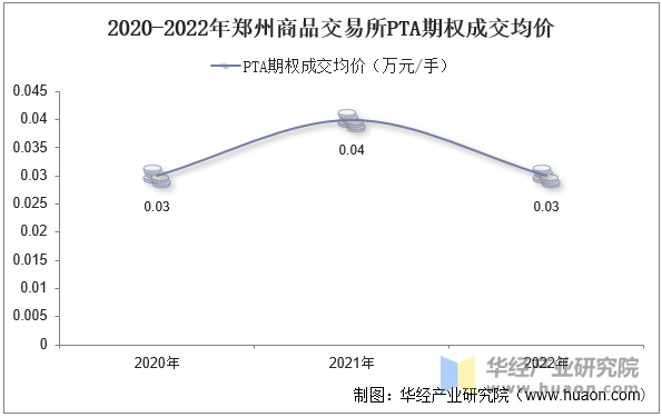 2020-2022年郑州商品交易所PTA期权成交均价