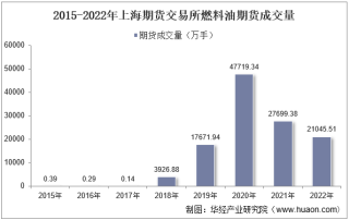 2022年上海期货交易所燃料油期货成交量、成交金额及成交均价统计