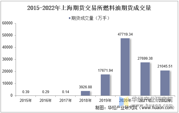 2015-2022年上海期货交易所燃料油期货成交量
