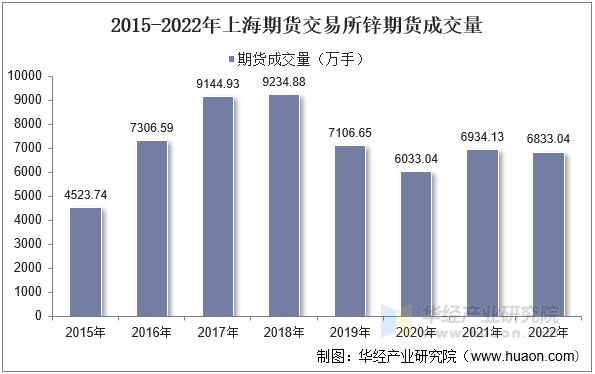 2015-2022年上海期货交易所锌期货成交量