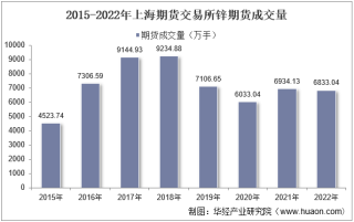 2022年上海期货交易所锌期货成交量、成交金额及成交均价统计