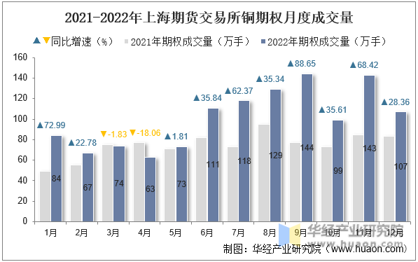 2021-2022年上海期货交易所铜期权月度成交量