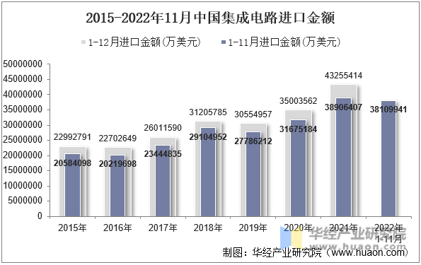 2015-2022年11月中国集成电路进口金额