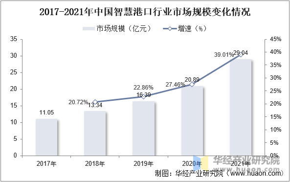 2017-2021年中国智慧港口行业市场规模变化情况