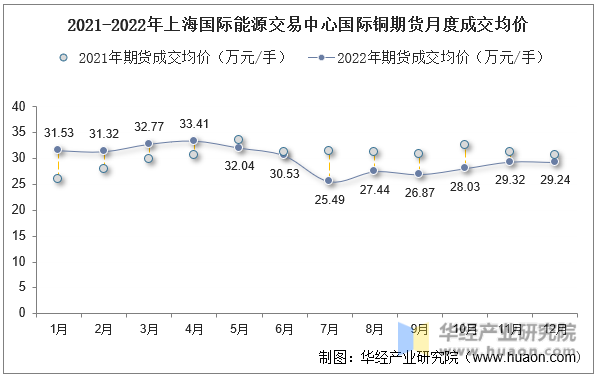 2021-2022年上海国际能源交易中心国际铜期货月度成交均价