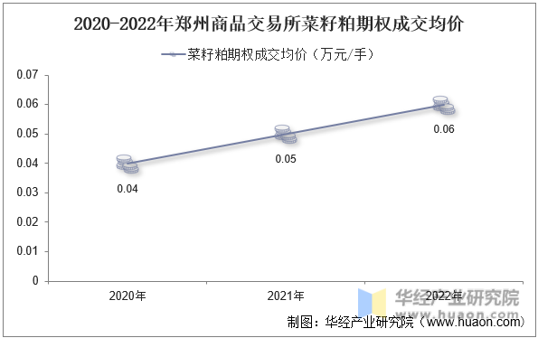 2020-2022年郑州商品交易所菜籽粕期权成交均价