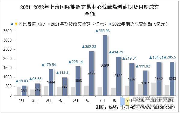 2021-2022年上海国际能源交易中心低硫燃料油期货月度成交金额