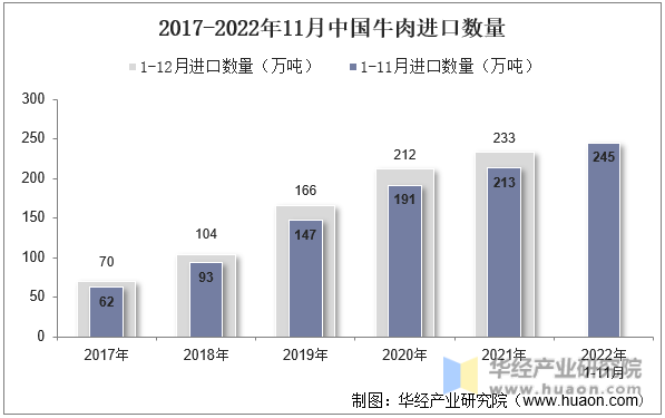 2017-2022年11月中国牛肉进口数量