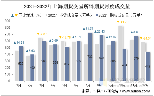 2021-2022年上海期货交易所锌期货月度成交量