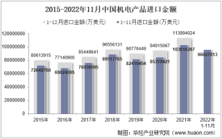2022年11月中国机电产品进口金额统计分析