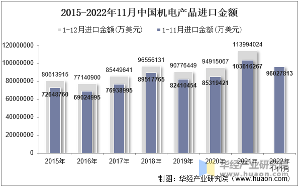2015-2022年11月中国机电产品进口金额