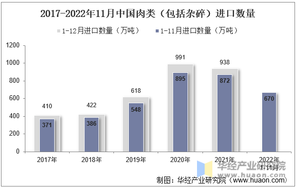 2017-2022年11月中国肉类（包括杂碎）进口数量