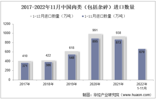 2022年11月中国肉类（包括杂碎）进口数量、进口金额及进口均价统计分析