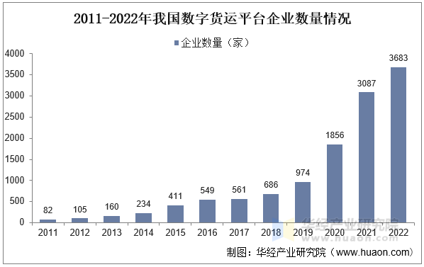 2011-2022年我国数字货运平台企业数量情况