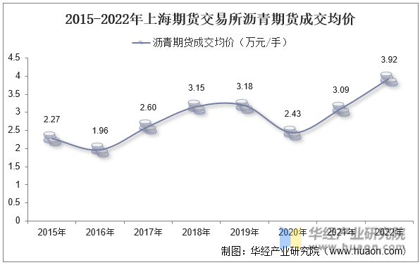 2015-2022年上海期货交易所沥青期货成交均价