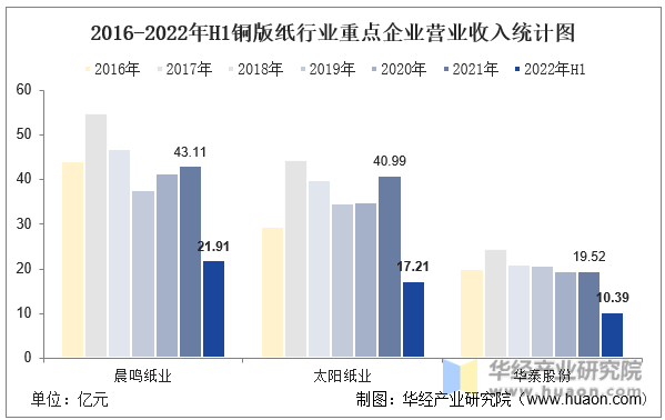 2016-2022年H1铜版纸行业重点企业营业收入统计图