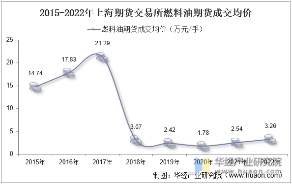 2015-2022年上海期货交易所燃料油期货成交均价