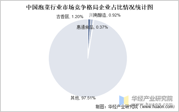 中国泡菜行业市场竞争格局企业占比情况统计图