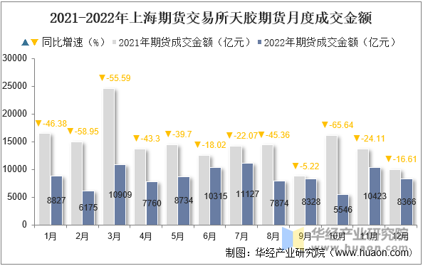 2021-2022年上海期货交易所天胶期货月度成交金额