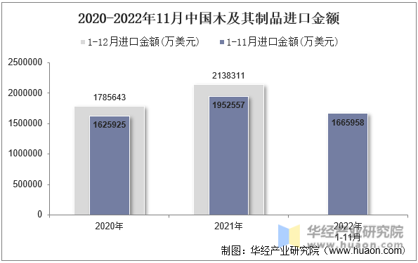 2020-2022年11月中国木及其制品进口金额