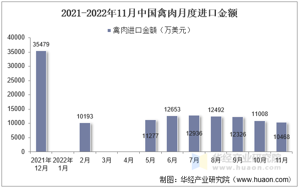 2021-2022年11月中国禽肉月度进口金额