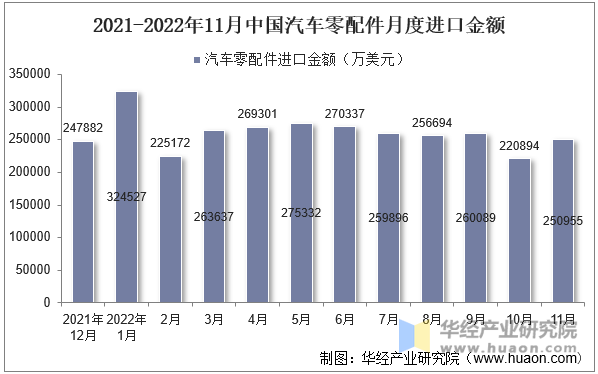 2021-2022年11月中国汽车零配件月度进口金额