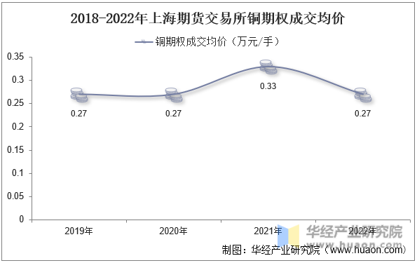 2018-2022年上海期货交易所铜期权成交均价