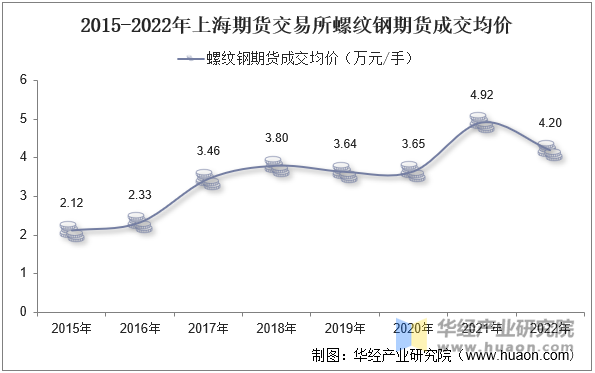 2015-2022年上海期货交易所螺纹钢期货成交均价