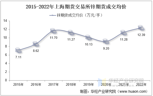 2015-2022年上海期货交易所锌期货成交均价