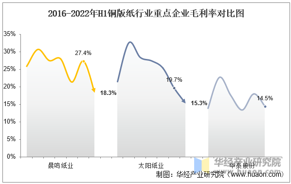 2016-2022年H1铜版纸行业重点企业毛利率对比图