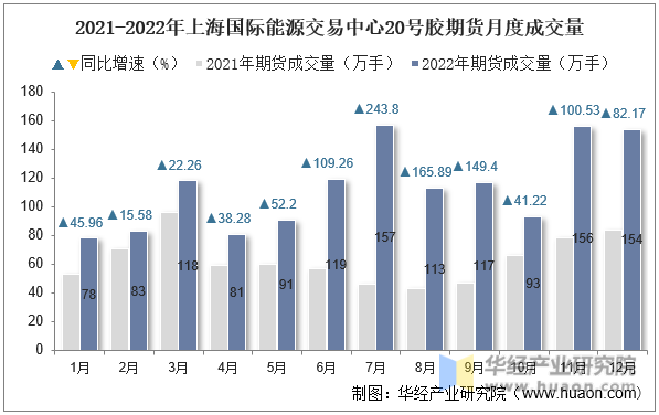 2021-2022年上海国际能源交易中心20号胶期货月度成交量