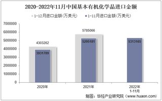 2022年11月中国基本有机化学品进口金额统计分析